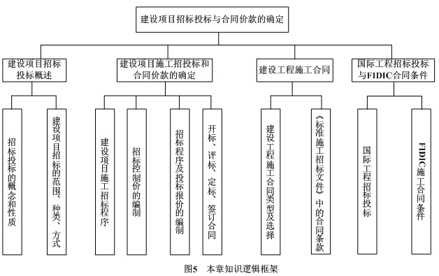 建設項目招投標與合同價(jià)的簽訂
