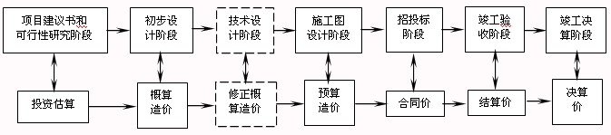 計價(jià)的多次性