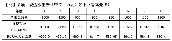 凈現值率