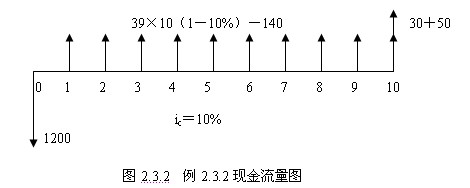 繪制的現金流量圖