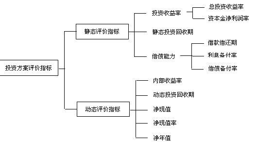 經(jīng)濟效果評價(jià)指標體系