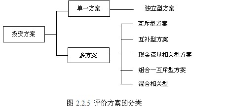 評價(jià)方案的類(lèi)型