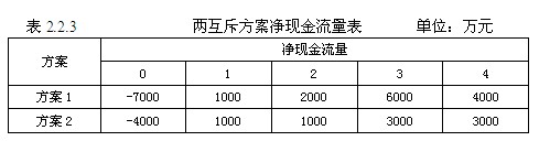 動(dòng)態(tài)評價(jià)方法
