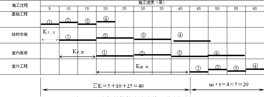 大板結構樓房流水施工進(jìn)度計劃