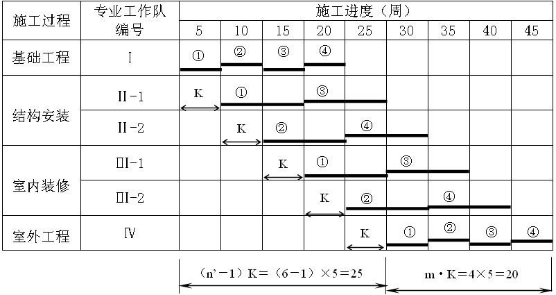 大板結構樓房成倍節拍流水施工計劃