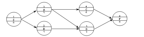 單代號網(wǎng)絡(luò )圖的繪制規則和方法