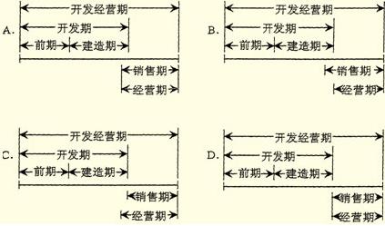 預售房地產(chǎn)開(kāi)發(fā)經(jīng)營(yíng)期