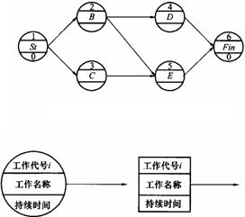 單代號網(wǎng)絡(luò )圖