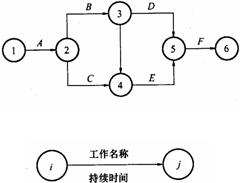 雙代號網(wǎng)絡(luò )圖