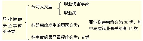 職業(yè)健康安全事故的分類(lèi)