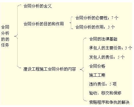 建設工程施工合同分析的任務(wù)