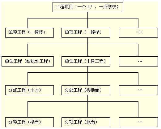 基于進(jìn)度、投資等的項目結構圖