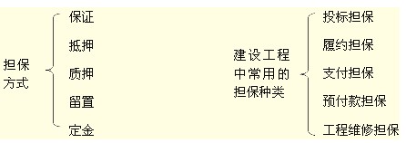 擔保方式、建設工程中常用的擔保種類(lèi)