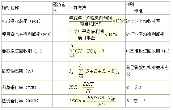 靜態(tài)評價(jià)指標的含義、計算及判別準則