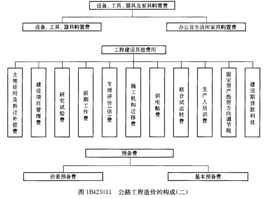 公路工程造價(jià)的構成
