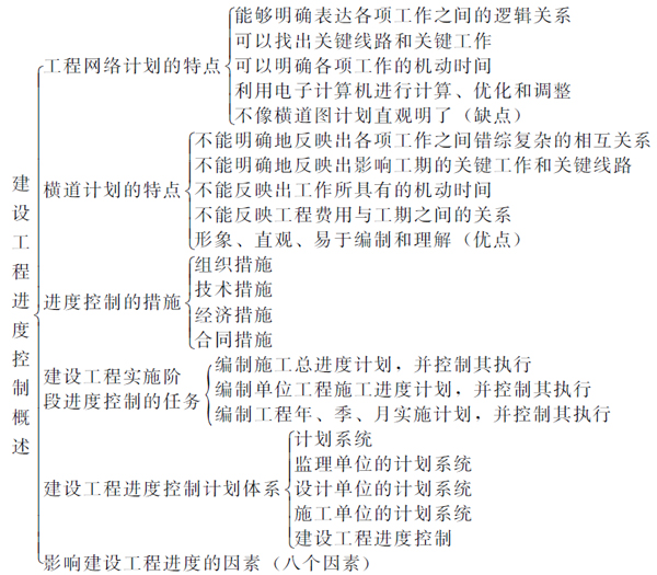 本章基本內容框架