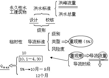 臨時(shí)水工建筑物洪水標準