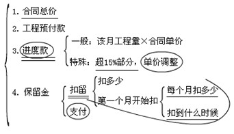 工程計量與支付條款