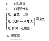 工程計量與支付條款