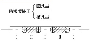 防滲墻分類(lèi)及質(zhì)量檢測方法