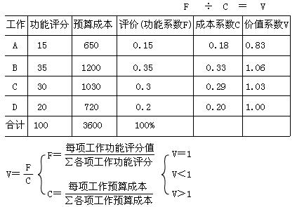 成本降低額=預算成本-目標成本