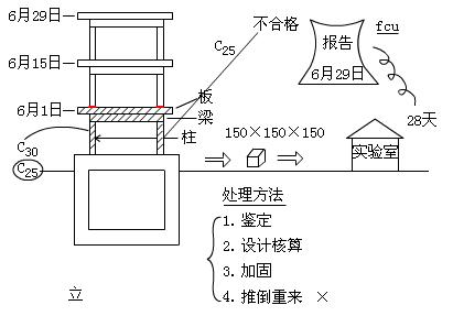 掌握建筑工程質(zhì)量驗收的要求