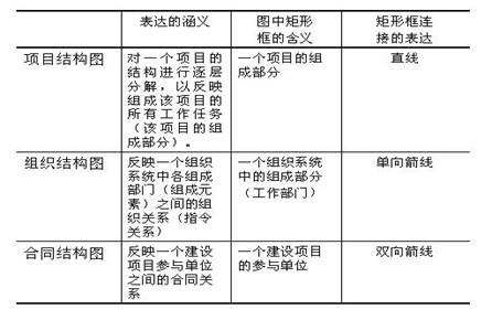 項目結構圖、組織結構圖和合同結構圖的區別