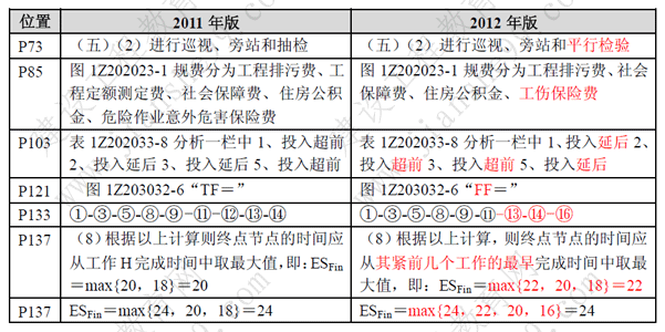 一級建造師《項目管理》考試新舊教材對比（11、12年）