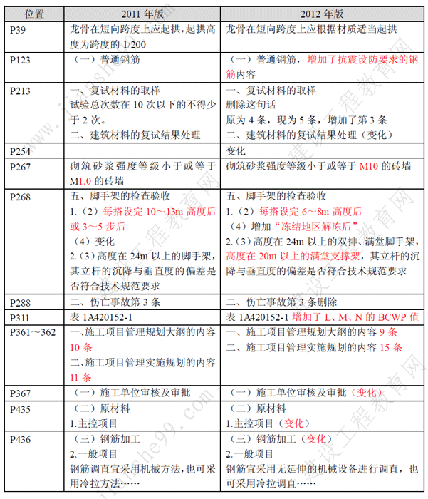 一級建造師《建筑工程》考試新舊教材對比（11、12年）