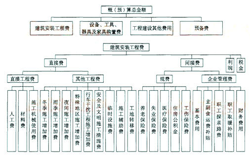 公路工程造價(jià)的構成