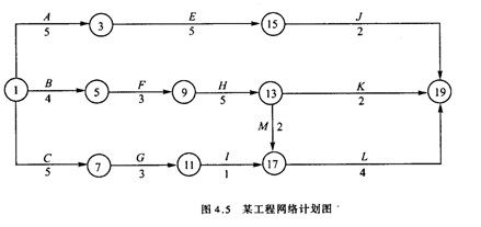 網(wǎng)絡(luò )計劃圖