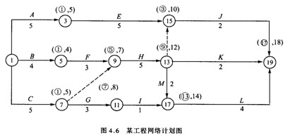 網(wǎng)絡(luò )計劃圖