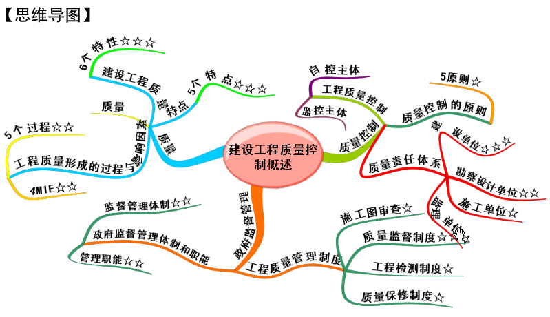 建設工程質(zhì)量控制第一章講義