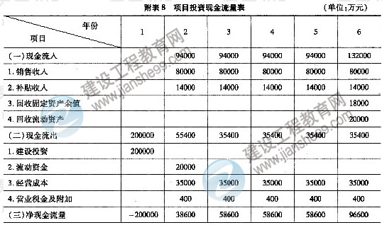 2011年注冊咨詢(xún)工程師考試現代咨詢(xún)方法與實(shí)務(wù)試題及答案