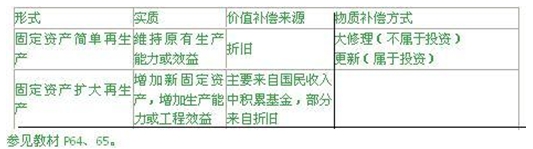 咨詢(xún)工程師——固定資產(chǎn)再生產(chǎn)