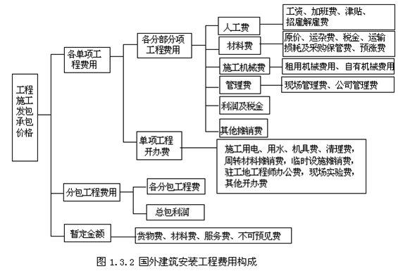 國外建筑費用安裝構成
