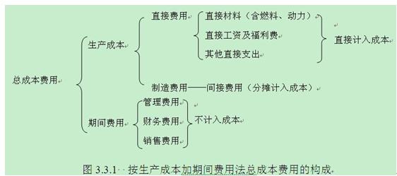 按生產(chǎn)成本加期間費用法總成本費用的構成