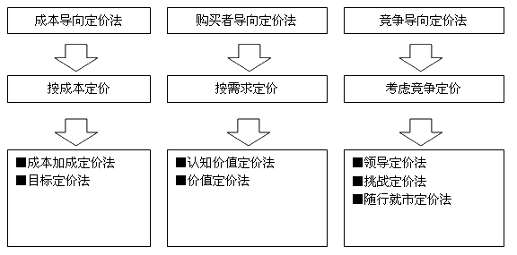 開(kāi)發(fā)商定價(jià)方法