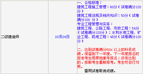 吉林省二建成績(jì)保留規則