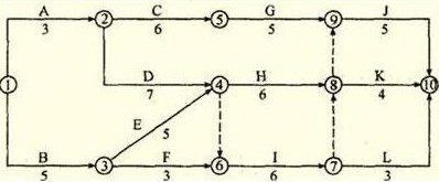 某工程雙代號網(wǎng)絡(luò )計劃如下圖所示，其關(guān)鍵線(xiàn)路有