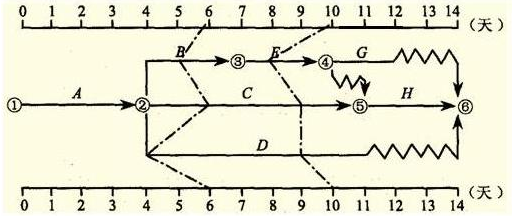 雙代號網(wǎng)絡(luò )