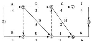 某工程雙代號網(wǎng)絡(luò )計劃