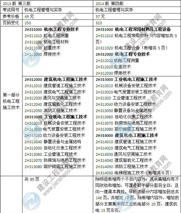 2014年二級建造師《機電工程》教材新舊對比（第三、四版）