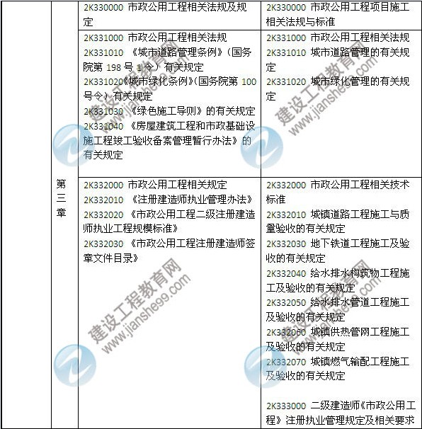2014年二級建造師《市政工程》教材新舊對比（第三、四版）