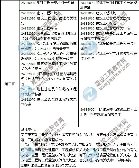 2014年二級建造師《建筑工程》教材新舊對比（第三、四版）