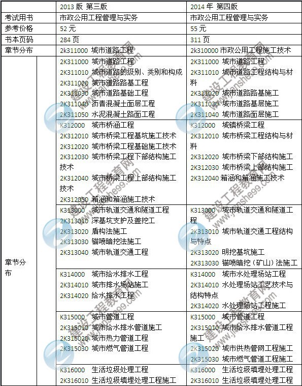 2014年二級建造師《市政工程》教材新舊對比（第三、四版）