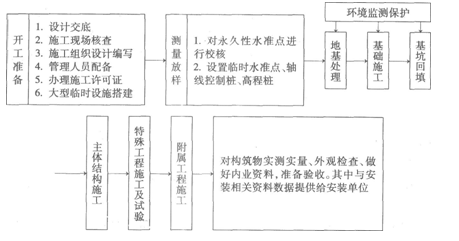 2014年二級建造師考試知識點(diǎn)：城市排水結構工程施工流程