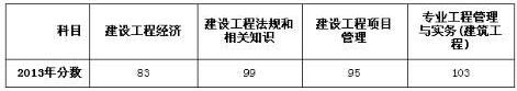 一建成績(jì)