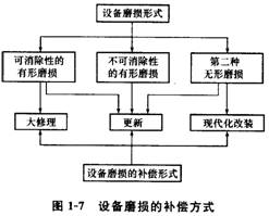 設備磨損的補償方式