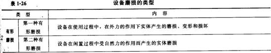 設備磨損的類(lèi)型